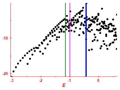 Strength function log